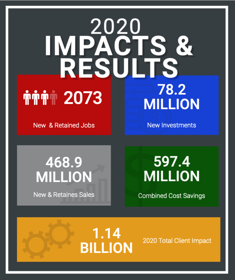 Impacts & Results | Alabama Technology Network
